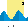Tide chart for city dock, St. Augustine Beach, Florida on 2025/07/3
