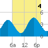 Tide chart for city dock, St. Augustine Beach, Florida on 2025/07/4