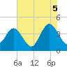Tide chart for city dock, St. Augustine Beach, Florida on 2025/07/5