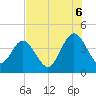 Tide chart for city dock, St. Augustine Beach, Florida on 2025/07/6