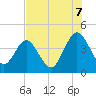 Tide chart for city dock, St. Augustine Beach, Florida on 2025/07/7