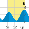 Tide chart for city dock, St. Augustine Beach, Florida on 2025/07/8