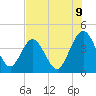 Tide chart for city dock, St. Augustine Beach, Florida on 2025/07/9