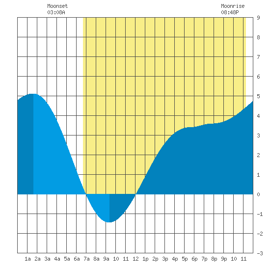 Tide Chart for 2021/07/20