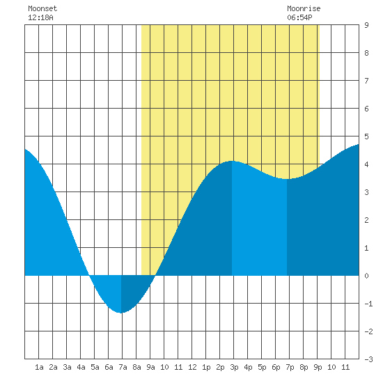 Tide Chart for 2021/09/14