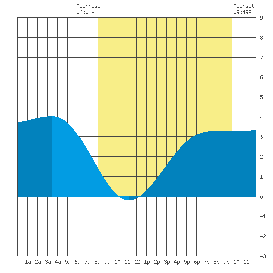 Tide Chart for 2021/09/5