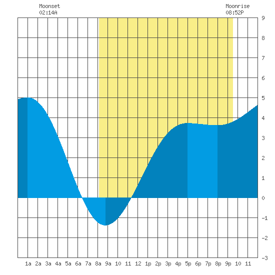 Tide Chart for 2022/09/6