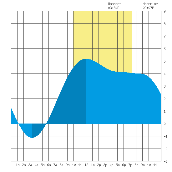 Tide Chart for 2023/11/1