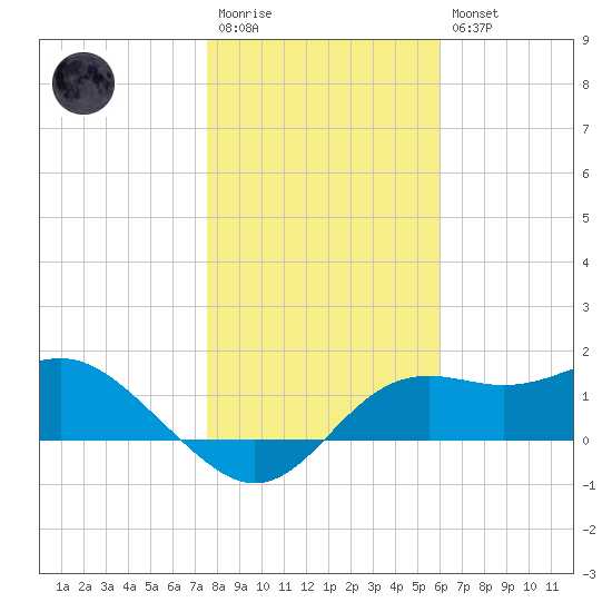 Tide Chart for 2021/01/13