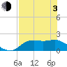 Tide chart for Bayside, St. George Island, Florida on 2021/05/3