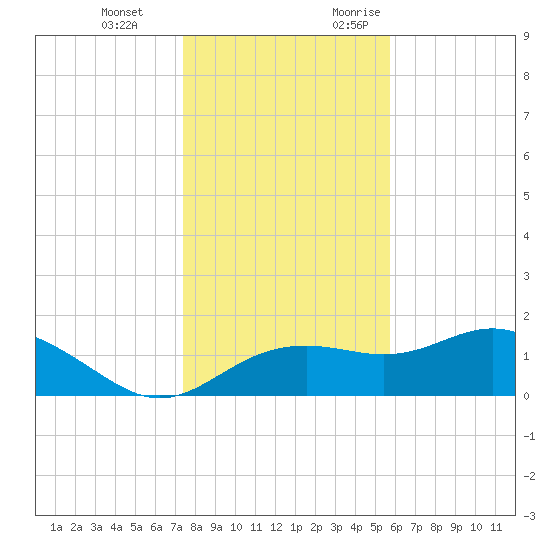 Tide Chart for 2021/12/14