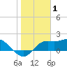 Tide chart for Bayside, St. George Island, Florida on 2022/01/1