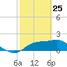Tide chart for Bayside, St. George Island, Florida on 2022/02/25