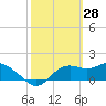 Tide chart for Bayside, St. George Island, Florida on 2022/02/28