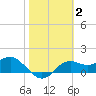 Tide chart for Bayside, St. George Island, Florida on 2022/02/2
