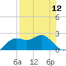 Tide chart for Bayside, St. George Island, Florida on 2022/08/12