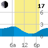 Tide chart for Bayside, St. George Island, Florida on 2022/09/17