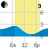 Tide chart for Bayside, St. George Island, Florida on 2022/09/3