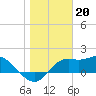 Tide chart for Bayside, St. George Island, Florida on 2023/01/20