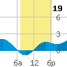 Tide chart for Bayside, St. George Island, Florida on 2023/02/19