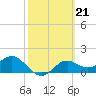 Tide chart for Bayside, St. George Island, Florida on 2023/02/21