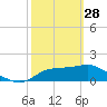 Tide chart for Bayside, St. George Island, Florida on 2023/02/28
