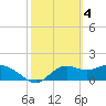 Tide chart for Bayside, St. George Island, Florida on 2023/03/4