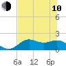 Tide chart for Bayside, St. George Island, Florida on 2023/06/10