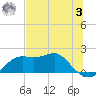 Tide chart for Bayside, St. George Island, Florida on 2023/06/3