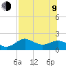 Tide chart for Bayside, St. George Island, Florida on 2023/07/9