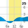 Tide chart for Bayside, St. George Island, Florida on 2023/12/25