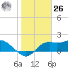 Tide chart for Bayside, St. George Island, Florida on 2023/12/26