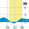 Tide chart for Bayside, St. George Island, Florida on 2023/12/30