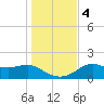 Tide chart for Bayside, St. George Island, Florida on 2023/12/4