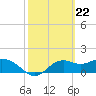 Tide chart for Bayside, St. George Island, Florida on 2024/02/22