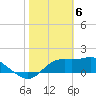 Tide chart for Bayside, St. George Island, Florida on 2024/02/6