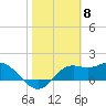 Tide chart for Bayside, St. George Island, Florida on 2024/02/8