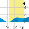 Tide chart for Bayside, St. George Island, Florida on 2024/04/4