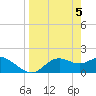 Tide chart for Bayside, St. George Island, Florida on 2024/04/5