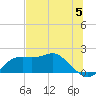 Tide chart for Bayside, St. George Island, Florida on 2024/06/5