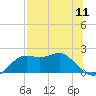 Tide chart for Bayside, St. George Island, Florida on 2025/07/11