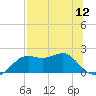 Tide chart for Bayside, St. George Island, Florida on 2025/07/12