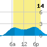 Tide chart for Bayside, St. George Island, Florida on 2025/07/14