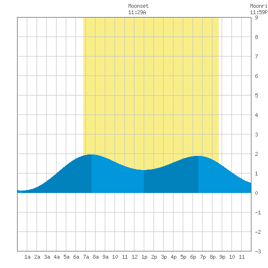 Tide chart for Bayside, St. George Island on 2025/07/15