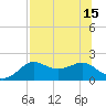 Tide chart for Bayside, St. George Island, Florida on 2025/07/15