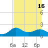 Tide chart for Bayside, St. George Island, Florida on 2025/07/16