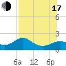 Tide chart for Bayside, St. George Island, Florida on 2025/07/17