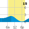 Tide chart for Bayside, St. George Island, Florida on 2025/07/19