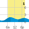 Tide chart for Bayside, St. George Island, Florida on 2025/07/1