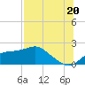 Tide chart for Bayside, St. George Island, Florida on 2025/07/20